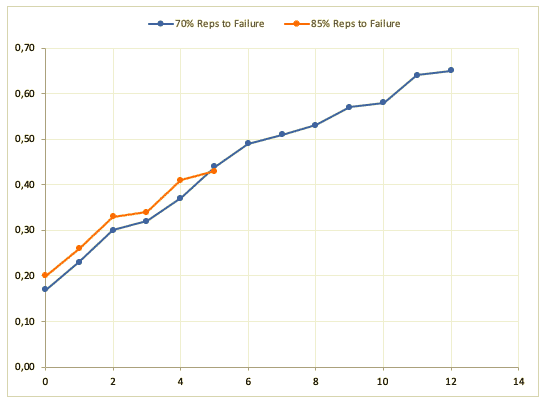 Linear behaviour and MVT achieved