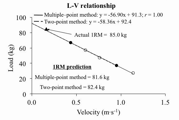 Load Velocity relationship