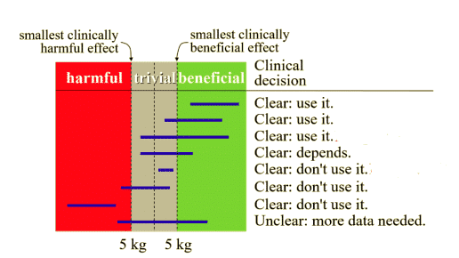 Magnitude-Based Inference