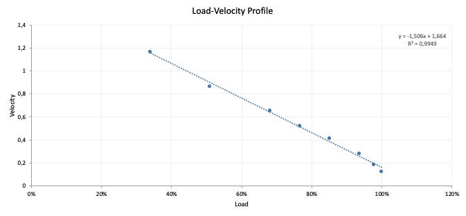 Load-Velocity profile
