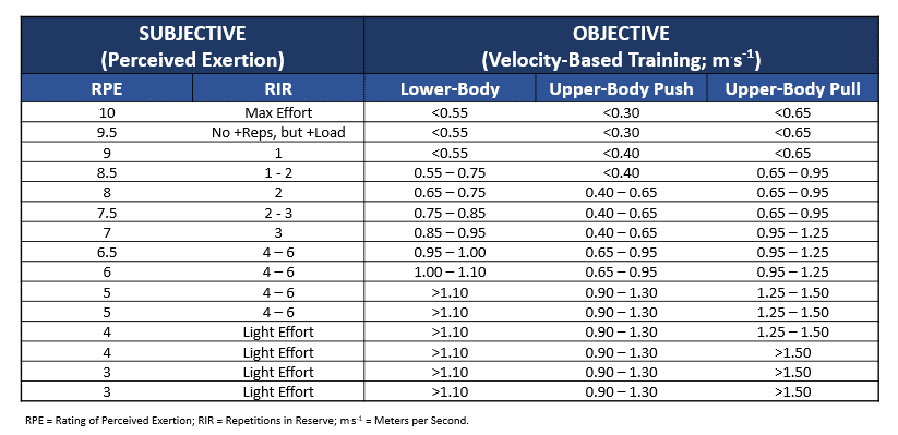 Intensity prescriptions