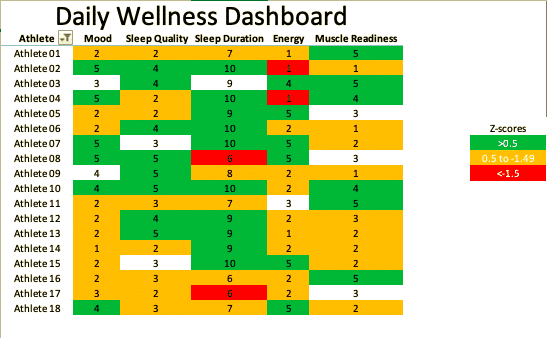 Wellnes report dashboard using Z-Scores