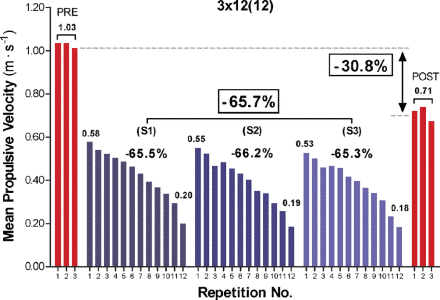 La perdita di velocità