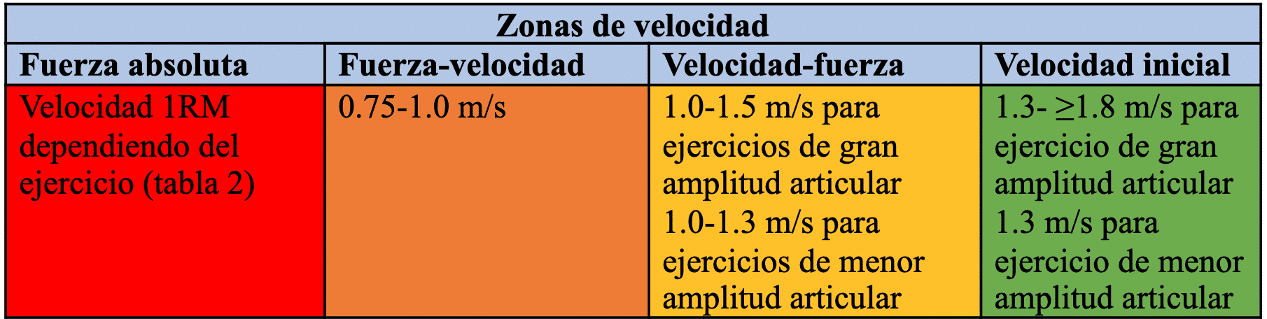 el-entrenamiento-basado-en-la-velocidad-para-zonas-velocidad-especificas