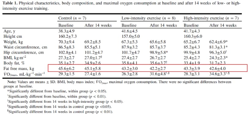 Is it diet or training? Debunking myths about fat loss.