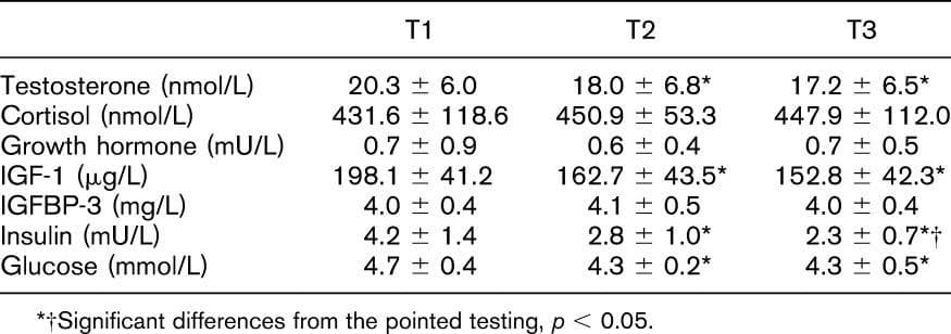 Changes in biochemical parameters during the course of the Mäestu study (5)