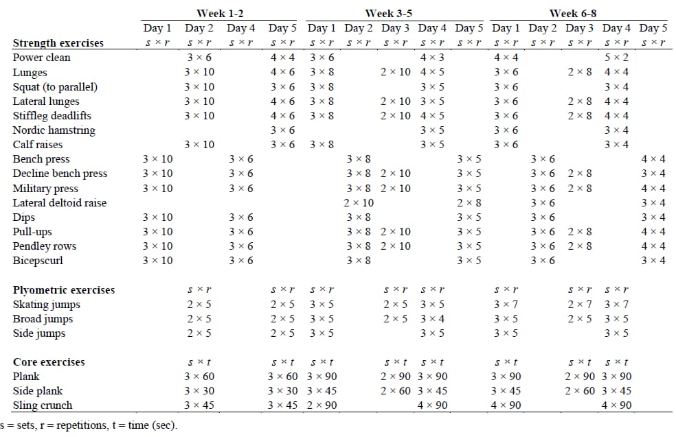 Hockey player workouts to build strength and speed