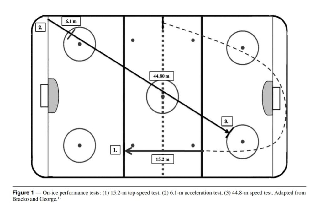 Hockey player workouts to build strength and speed