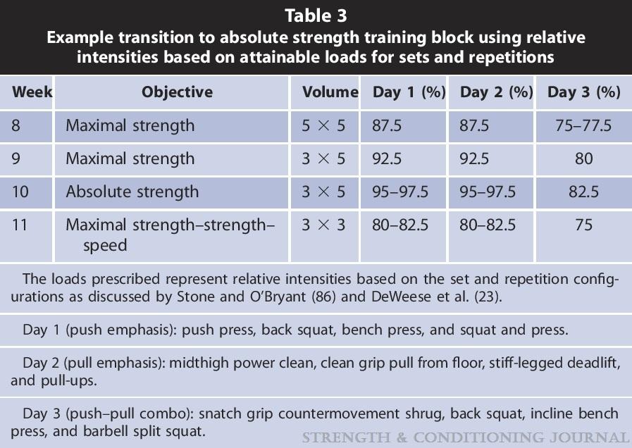 Example of an Explosive Strength Training Program