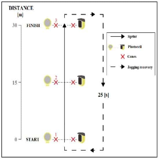 Sprint Test: (7 × 30 m) (Baranovič & Zemková, 2021)