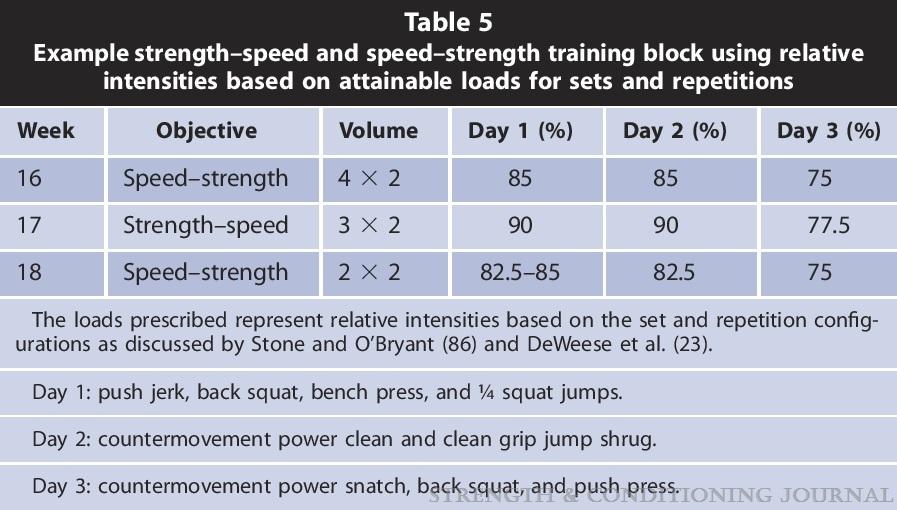 Example of an Explosive Strength Training Program