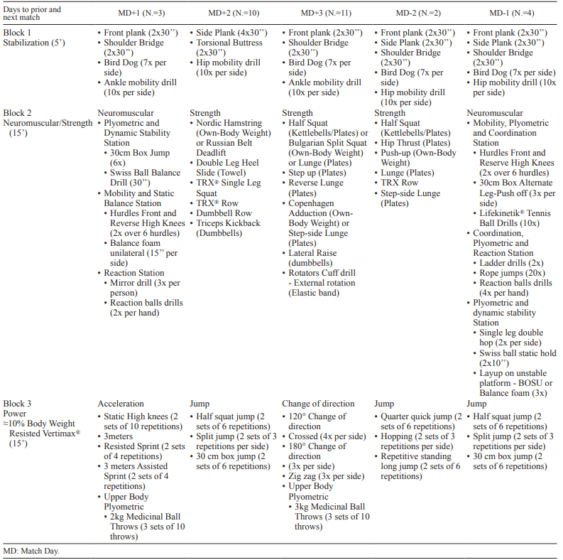 Tabla extraída de (Arede et al., 2019)