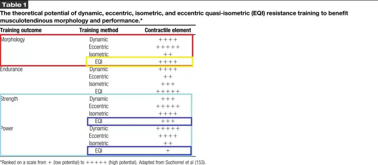 Comparative Table Between Different Training Methods and Muscle Hypertrophy