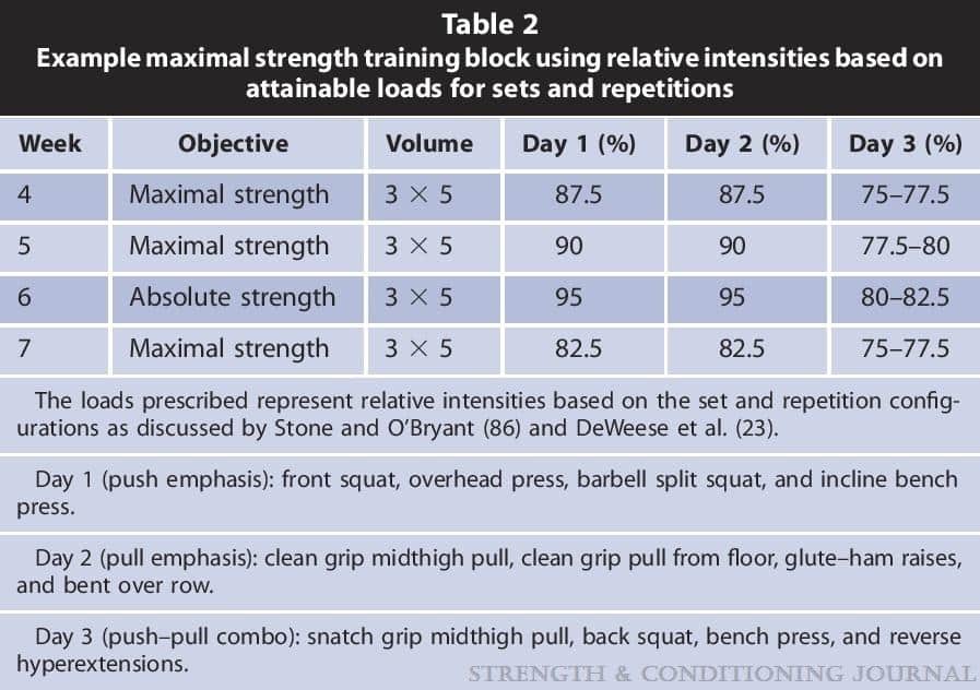 Example of an Explosive Strength Training Program